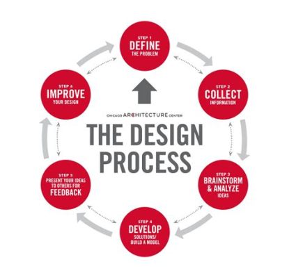 Explain the General Steps of the Technological Design Process: A Journey Through Innovation and Chaos